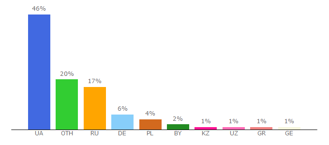 Top 10 Visitors Percentage By Countries for smachno.ua