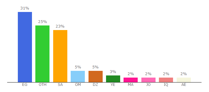 Top 10 Visitors Percentage By Countries for small-projects.org