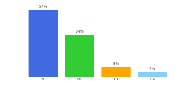 Top 10 Visitors Percentage By Countries for smallbay.ru