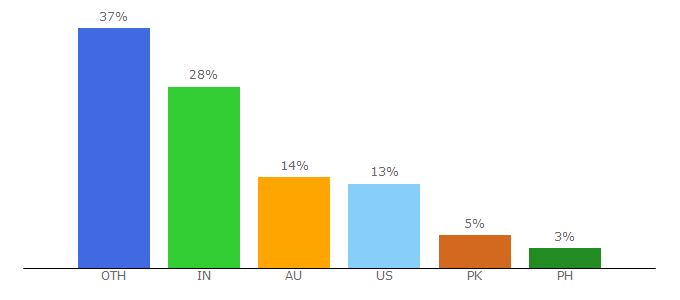 Top 10 Visitors Percentage By Countries for smallbusiness.wa.gov.au
