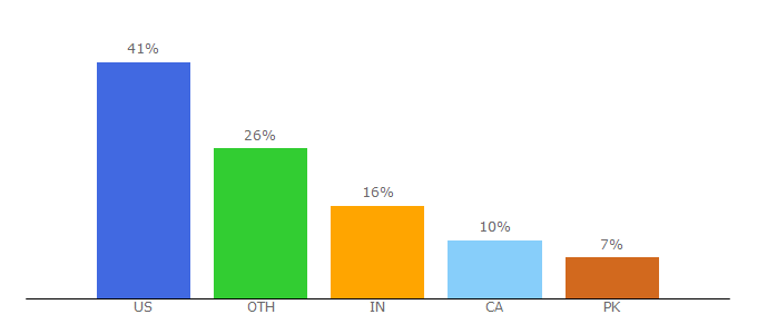 Top 10 Visitors Percentage By Countries for smart-words.org