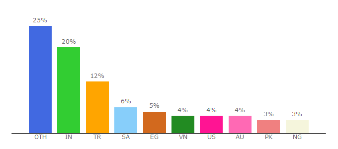 Top 10 Visitors Percentage By Countries for smartaddons.com