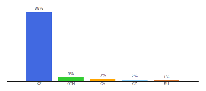 Top 10 Visitors Percentage By Countries for smartbank.kz