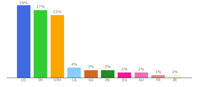 Top 10 Visitors Percentage By Countries for smartbear.com