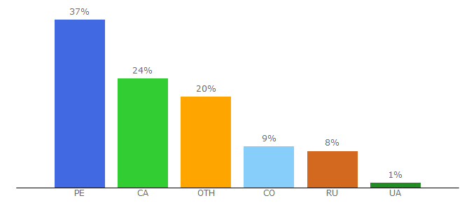 Top 10 Visitors Percentage By Countries for smartbitpoint.com