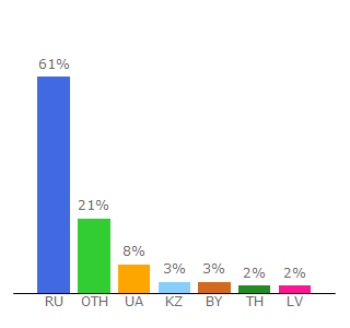 Top 10 Visitors Percentage By Countries for smartcalc.ru