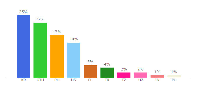 Top 10 Visitors Percentage By Countries for smartcat.ai