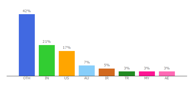 Top 10 Visitors Percentage By Countries for smartertools.com