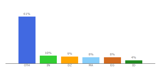 Top 10 Visitors Percentage By Countries for smartgaga.com