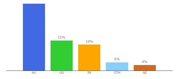 Top 10 Visitors Percentage By Countries for smartjobboard.com