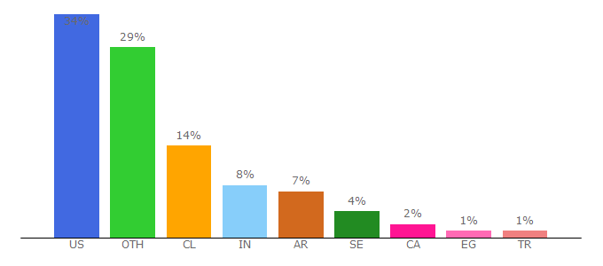 Top 10 Visitors Percentage By Countries for smartly.io