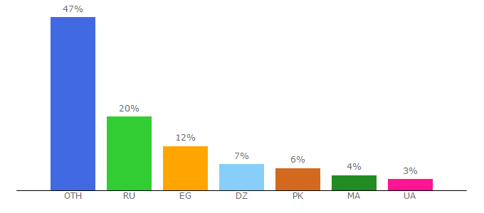 Top 10 Visitors Percentage By Countries for smartminer.space