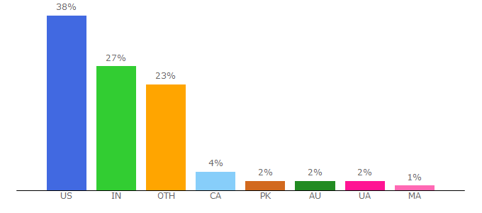 Top 10 Visitors Percentage By Countries for smartpassiveincome.com