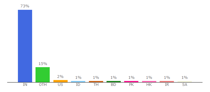 Top 10 Visitors Percentage By Countries for smartprix.com