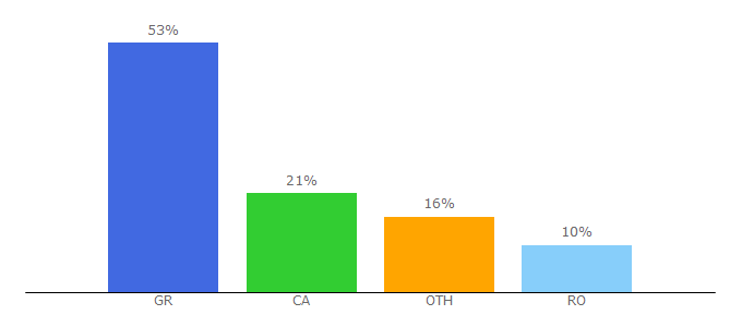 Top 10 Visitors Percentage By Countries for smartserp.com