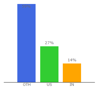 Top 10 Visitors Percentage By Countries for smartshanghai.com