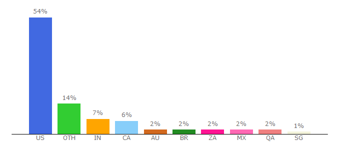 Top 10 Visitors Percentage By Countries for smartsheet.com