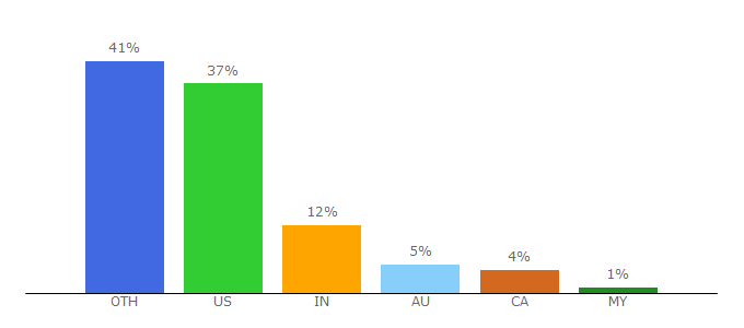 Top 10 Visitors Percentage By Countries for smartwatches4u.com