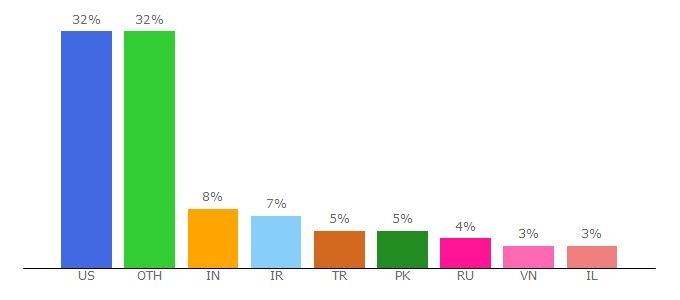 Top 10 Visitors Percentage By Countries for smarty.net