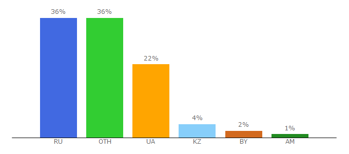 Top 10 Visitors Percentage By Countries for smarty.sale