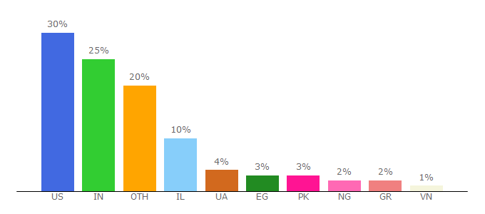 Top 10 Visitors Percentage By Countries for smartyads.com