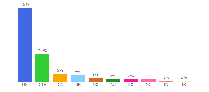 Top 10 Visitors Percentage By Countries for smash.gg