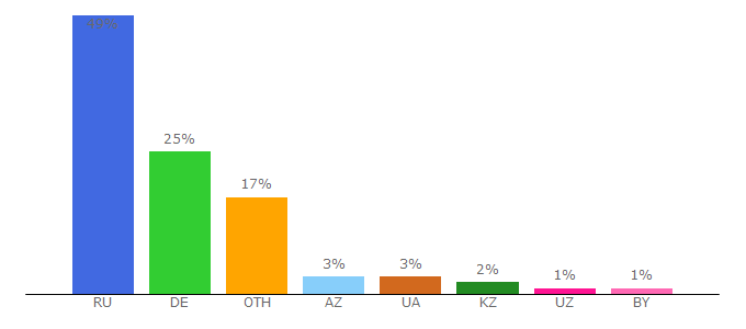 Top 10 Visitors Percentage By Countries for smfanton.ru