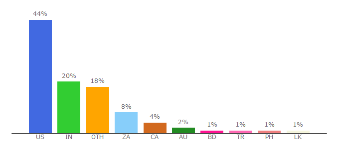 Top 10 Visitors Percentage By Countries for smilebox.com