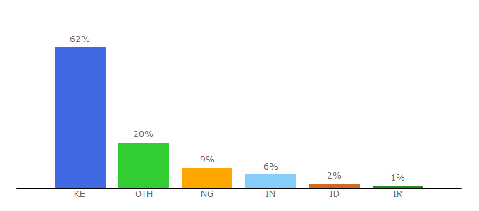 Top 10 Visitors Percentage By Countries for smis.uonbi.ac.ke