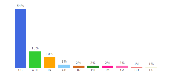 Top 10 Visitors Percentage By Countries for smithsonianlegacies.si.edu