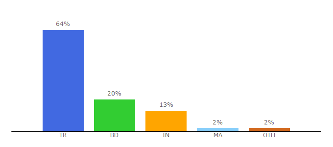 Top 10 Visitors Percentage By Countries for smmgreat.com