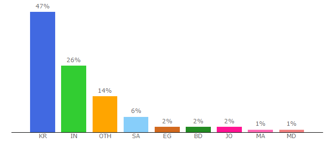 Top 10 Visitors Percentage By Countries for smmkings.com