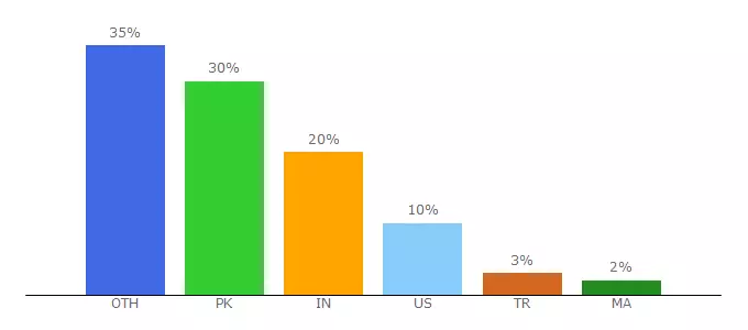 Top 10 Visitors Percentage By Countries for smmpoint.com