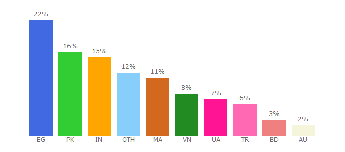 Top 10 Visitors Percentage By Countries for smmstore.pro