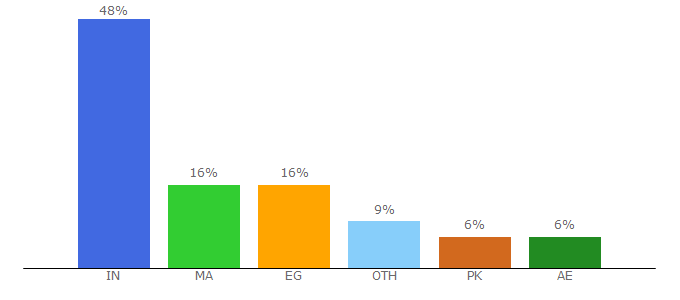 Top 10 Visitors Percentage By Countries for smmworldpanel.com