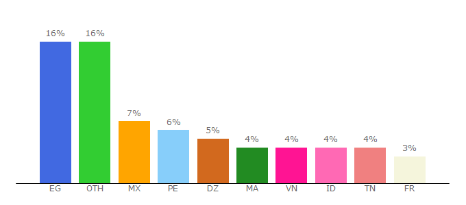 Top 10 Visitors Percentage By Countries for smodin.io