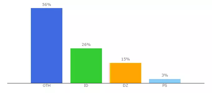 Top 10 Visitors Percentage By Countries for smokelinks.blogspot.com