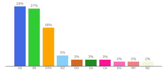 Top 10 Visitors Percentage By Countries for smoothiediet.com