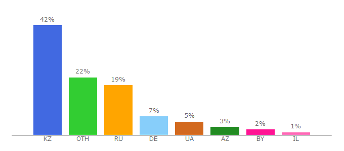 Top 10 Visitors Percentage By Countries for smotret-online.kz