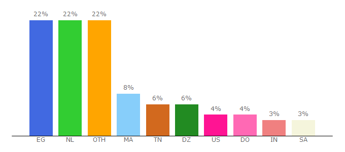 Top 10 Visitors Percentage By Countries for smrturl.co