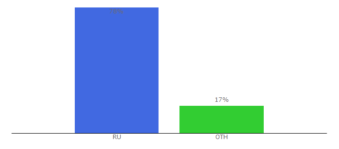 Top 10 Visitors Percentage By Countries for sms-forexinvest.com