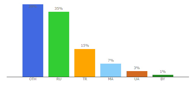 Top 10 Visitors Percentage By Countries for sms-reg.com