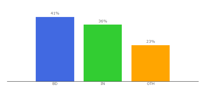 Top 10 Visitors Percentage By Countries for smsgateway.me