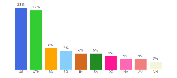 Top 10 Visitors Percentage By Countries for smsreceivefree.com