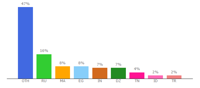 Top 10 Visitors Percentage By Countries for smstools.online