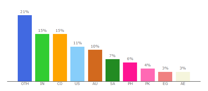 Top 10 Visitors Percentage By Countries for smtp2go.com