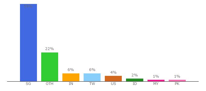 Top 10 Visitors Percentage By Countries for smu.edu.sg