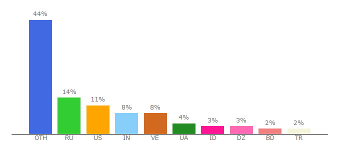 Top 10 Visitors Percentage By Countries for smurfgo.com