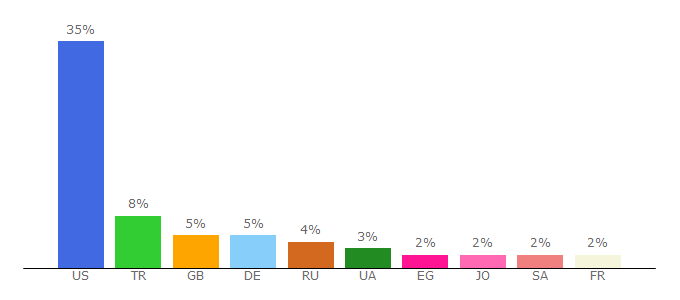 Top 10 Visitors Percentage By Countries for sn4hr.org