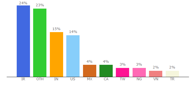 Top 10 Visitors Percentage By Countries for snapcreek.com